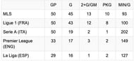 ZLATAN IBRAHIMOVIC: FIRST 50 GAMES (BY LEAGUE) Credit: Opta